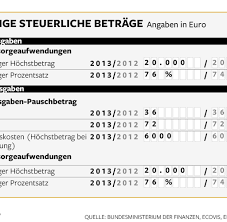 Doch was ist das überhaupt? Finanzamt Diese Neuen Regeln Gelten Bei Der Steuererklarung Welt