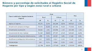 Para acceder al registro social de hogares, debemos acceder a su web mediante alguna de las siguientes posibilidades creo que está mal enfocado el tipo y firma de sacar el porcentaje ya que ellos ven lo inflado de la liquidación y. Registro Social De Hogares Sistema De Apoyo A