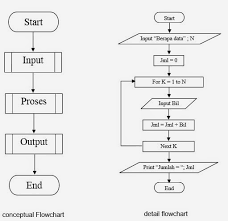Berikut dapat didownload contoh 3 flowchart metodologi penelitian yang bagus dari bu atya. Pengertian Flowchart It Jurnal Com