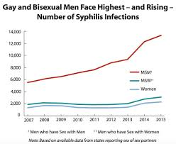 How Scared Should I Be Of The Rise In Stds Vice