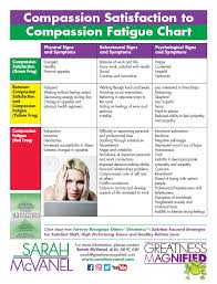 Compassion Satisfaction Vs Fatigue Chart Greatness Magnified