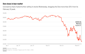 Market indices are shown in real time, except for the djia. Stock Market Today Live Updates On The Dow S P 500 Companies And More