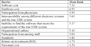 table 4 from risks barriers and benefits of ehr systems a