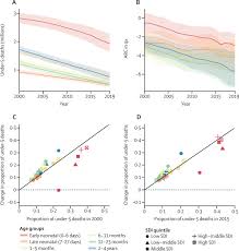Global Regional And National Progress Towards Sustainable Development Goal 3 2 For Neonatal And Child Health All Cause And Cause Specific Mortality Findings From The Global Burden Of Disease Study 2019 The Lancet