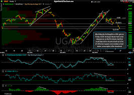 Ugaz Natural Gas Trade Update Right Side Of The Chart
