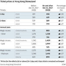 1.3 hong kong disneyland ticket price. Hong Kong Disneyland Raises Entrance Fees By 4 To 9 Per Cent South China Morning Post