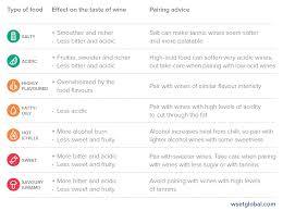 Wset Pocket Guide To Food Wine Pairing Hungry For More