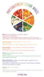 Phytonutrients Are Natural Chemicals Found In Plant Foods That May Help To Prevent Disease And Keep Your Body Fu Phytonutrients Healthy Mind And Body Nutrition