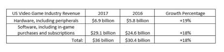 us video games industry earned record 36 billion during