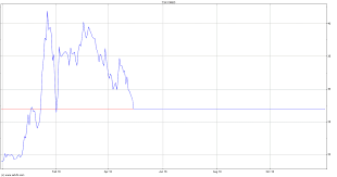 Cannimed Therapeutics Delisted Stock Chart Cmed