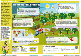 Le Petit Quotidien Infographie Extraite De La Vs La Pomme Un Fruit De La Nature A Decouvrir Pour L Association Nationale P Fruit Decouverte Du Monde Pomme