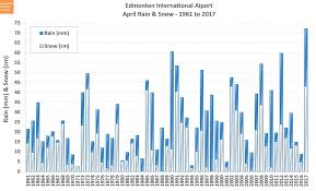 Edmonton Weather Nerdery April Review May Preview Part