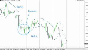 You can get free trend following indicators and paid indicators. Analyzing A Parabolic Sar How To Spot A Buy Signal