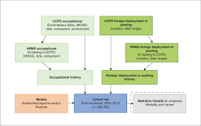 Cancer is the name for a group of more than 100 diseases in which cells begin to grow out of control. Flow Chart Showing The Canadian Forces Cancer And Mortality Study Ii Download Scientific Diagram