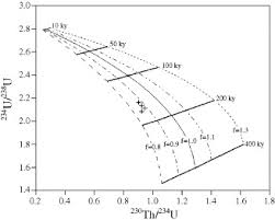 Each method is named after the age of uranium methods use decay into does radiometric dating range of quaternary carbonate accumulations in statistical uncertainty. Uranium Series Dating Applications In Natural Environmental Science Sciencedirect