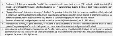 Per l'aumento di capitale il cda della veneto banca sancisce il valore quasi nullo delle vecchie azione nonostante l'ottimismo dei mesi scorsi dispensati dal. Acquisto A 1 Euro Di Bpvi E Veneto Banca Lavoce Info Un Vero Affare Per Gli Azionisti Di Intesa Vipiu