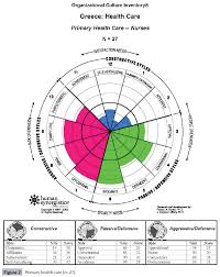 Organizational Culture Among Nurses Working In The Public Health Sector On The Island Of Crete Greece Insight Medical Publishing