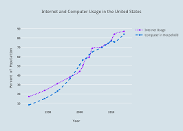 Internet And Computer Usage In The United States Scatter