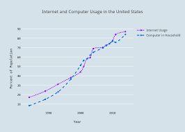 internet and computer usage in the united states scatter