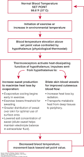 Examination Of Vital Signs Physical Rehabilitation 6e