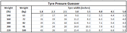 Remember, as tire size and therefore volume increase, you can decrease tire pressure. Becycle Bikes Tyre Pressure Mountain Bike