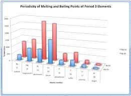 Savvy Chemist Periodicity 2 Melting And Boiling Points Of