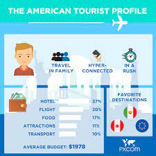 A domestic tourist is a tourist who travel within his/her own country, local and an international the profile measurement using a profile project gives the accurate length of a given a profile. Les Touristes Americains Profil Particularites Et Attentes Pxcom Blog