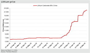 The Lithium Thread Etf Lit Gold Fx Stocks Diaries