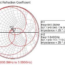 Smith Chart Simulation Result For Circuit In Fig 2
