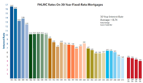 fhlmc mortgage rates chart for 30 year fixed rate mortgages