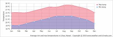 Climate And Average Monthly Weather In Lihue Hawaii Hawaii