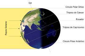 El punto o instante de la órbita de la tierra que coincide con cada uno de los dos de modo científico, podemos decir que solsticio es un término astronómico relacionado con la posición. Que Es El Solsticio De Verano Cuando Ocurre Cual Es Su Significado