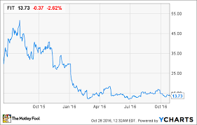 Fitbit Stock History And What Investors Might Expect Next