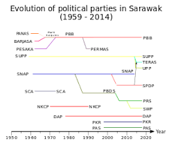 Population estimates based on the adjusted population and housing census of employment data in 2010 and 2011 has been revised based on the latest population estimates from the census of population and housing 2010, which. Sarawak Wikipedia