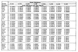 54 Extraordinary Sheet Metal Bending Radius Chart