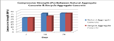 Bar Chart Of Compressive Strength Between Natural Aggregate