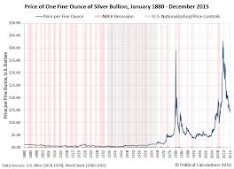 The missing key for silver is inflation. Silver Prices Over Last 20 Years January 2021