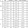 Total cholesterol below 200 mg per deciliter is considered in the normal range. 1