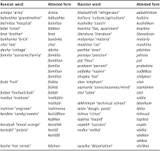 10 feb 1995) bal, maarten (d. Morphological Integration Of Russian And Turkish Nouns In Pontic Greek Semantic Scholar