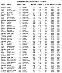 41 Accurate 22 Pellet Ballistic Coefficient Chart