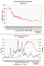 bottoming out arkansas oil and natural gas production on