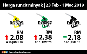 Bahan dasar minyak tropicana slim terbuat dari bahan minyak goreng ini mengandung vitamin e sehingga cukup sehat dikonsumsi. Che Gubard Harga Minyak Minggu Ini Ron95 Rm2 08 Rm0 10 Ron97 Rm2 38 Rm0 10 Diesel Rm2 18 Rm0 00 Ron95 Dan Ron97 Naik 10 Sen Per Liter Manakala Diesel Kekal Rm2 18 Per