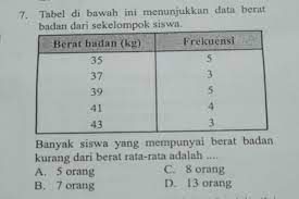 We did not find results for: Banyak Siswa Yang Mempunyai Berat Badan Kurang Dari Berat Rata Rata Adalah Brainly Co Id