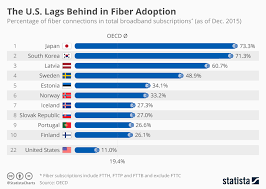 Chart The U S Lags Behind In Fiber Adoption Statista