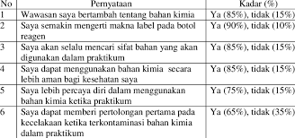 Praktikum fasa satu dan dua yang lepas telah. Tabel 1 Respon Peserta Terhadap Pelaksanaan P2m Download Table