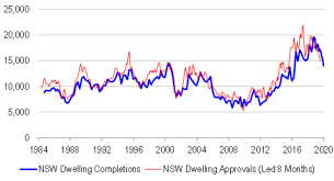 Therefore, real house prices are likely to continue falling, by around 9% in 2019, and possibly a little more in early 2020. Credit Suisse Sydney House Prices To Fall 9 In 2019 Macrobusiness