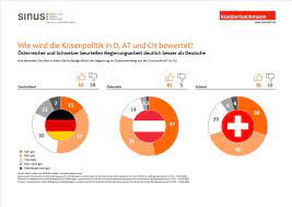 Unsere nachbarn in der schweiz gehen einen anderen weg. Corona Studie Grosse Sorgen In Der Schweiz In Deutschland Und In Osterreich Presseportal
