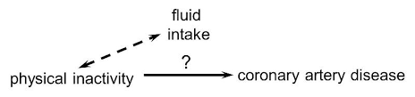 Confounding And Effect Measure Modification