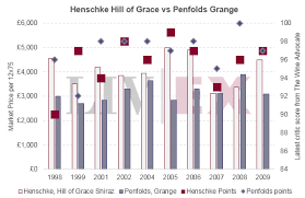 Spotlight On Henschke Hill Of Grace Shiraz Liv Ex