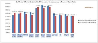 Top 10 Best Health Insurance Companies Based On Incurred Claims Ratio 2016 17 Health Insurance Companies Best Health Insurance Health Insurance